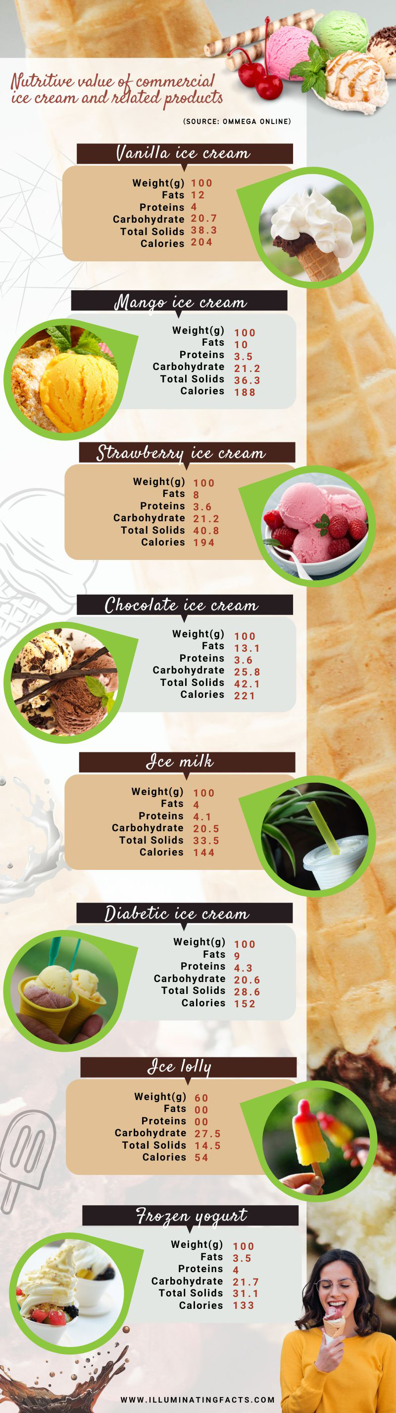 Nutritive value of commercial ice cream and related products